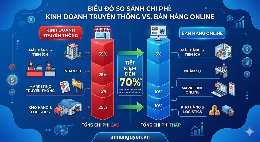 Bảng so sánh giữa kinh doanh truyền thống và hệ thống bán hàng online
